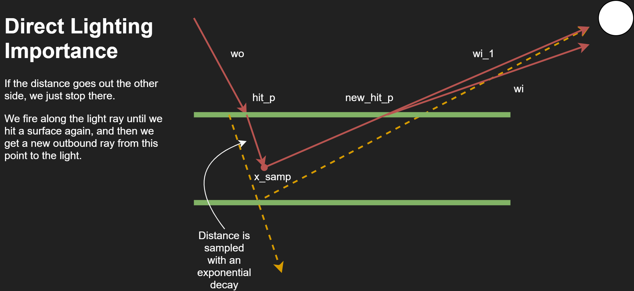 Ray Diagram for Direct Lighting with Importance Sampling