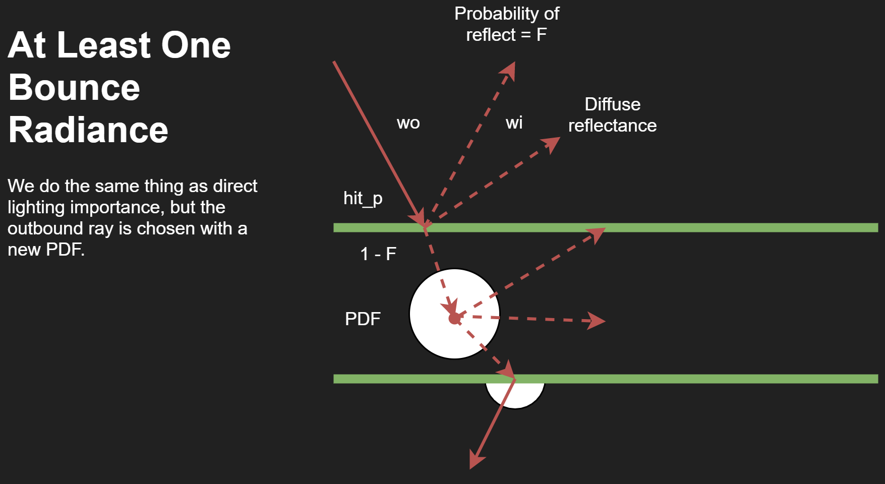 Ray Diagram for Indirect Lighting with Importance Sampling